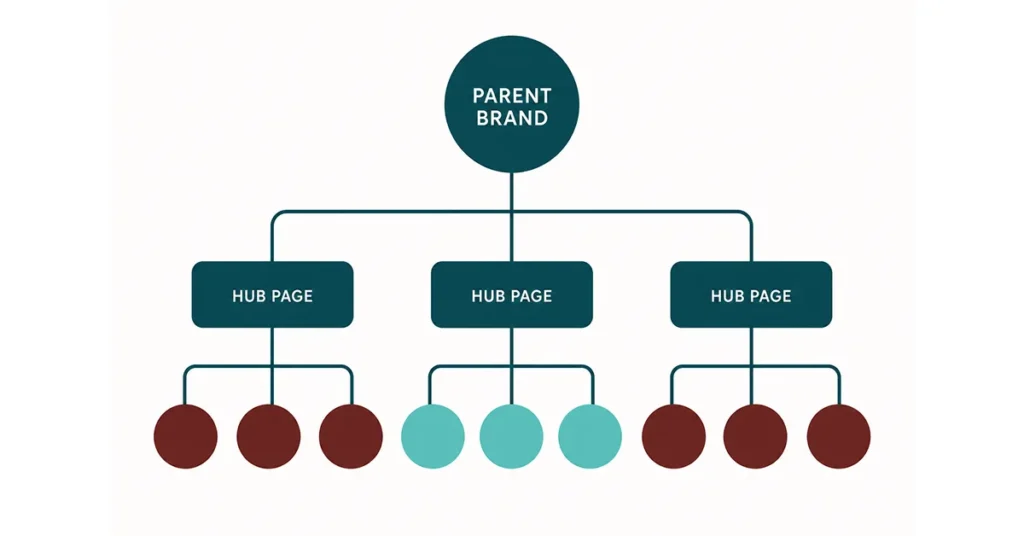 Brand Architecture Tree - Graphicsbyte