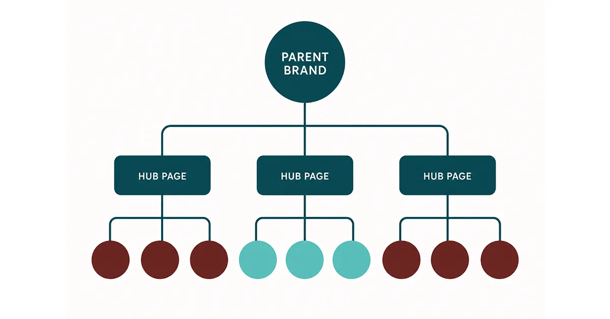 Brand Architecture Tree - Graphicsbyte